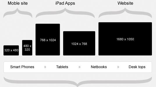 Concept of Responsive Web Design Concept of Responsive Web Design