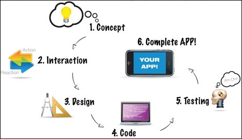 Apps Marketing Steps