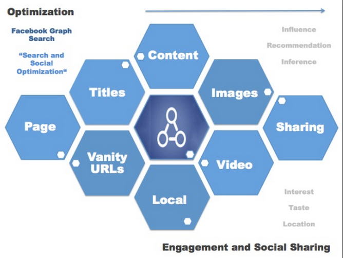 Facebook Graph Search Optimization