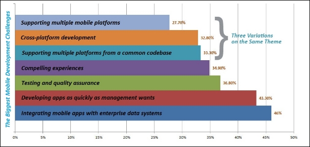 Mobile App Development Trends