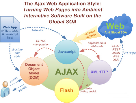 Ajax Web application style
