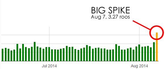 Big Spike Big Spike