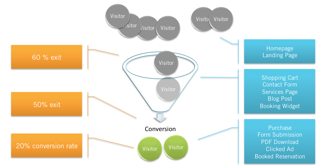 Conversion Tracking Work in Facebook