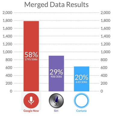 Merged Data Results