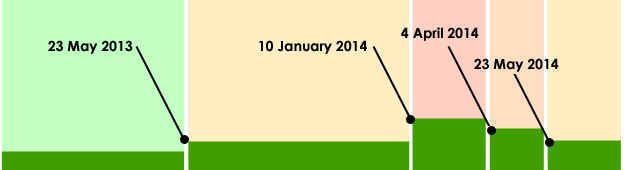 SERP Changing SERP Changing