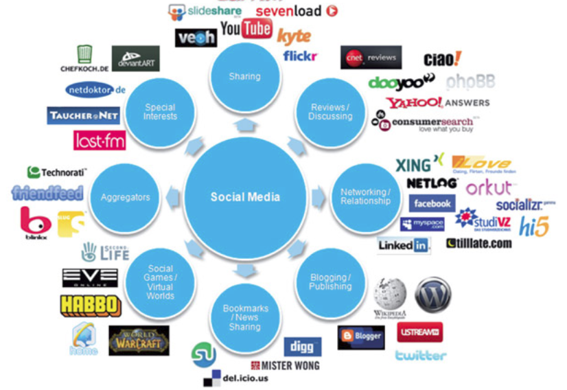 Social Media LandScape