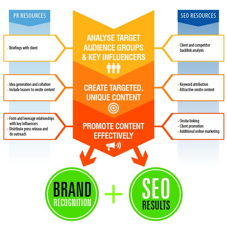 Brand & SEO