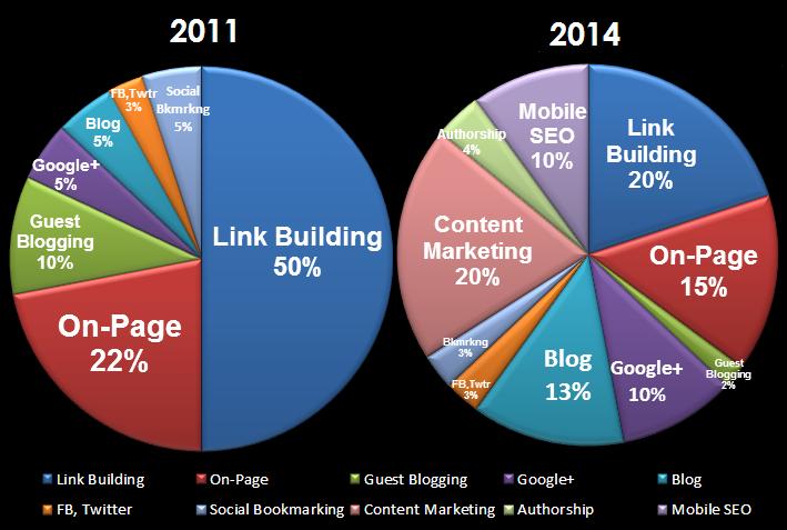 Link Building & On-Page Link Building & On-Page