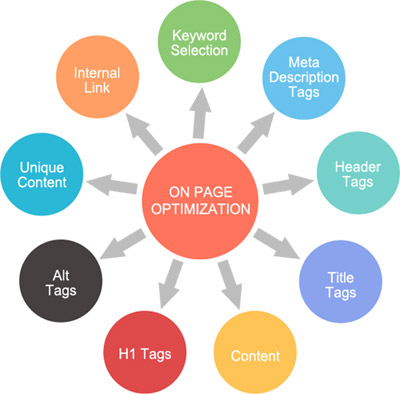 On Page optimization On Page optimization