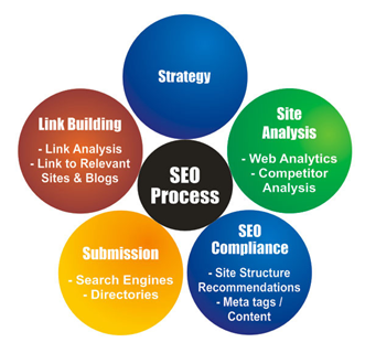 SEO Process