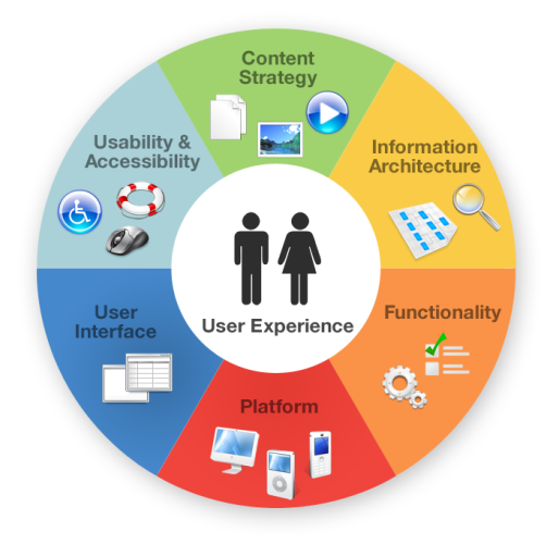 User Experience User Experience