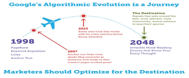 Google Algorithmic Updates Google Algorithmic Updates