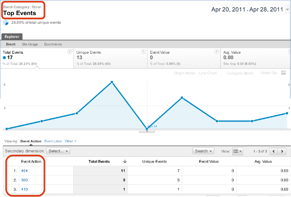 Google Analytics Errors