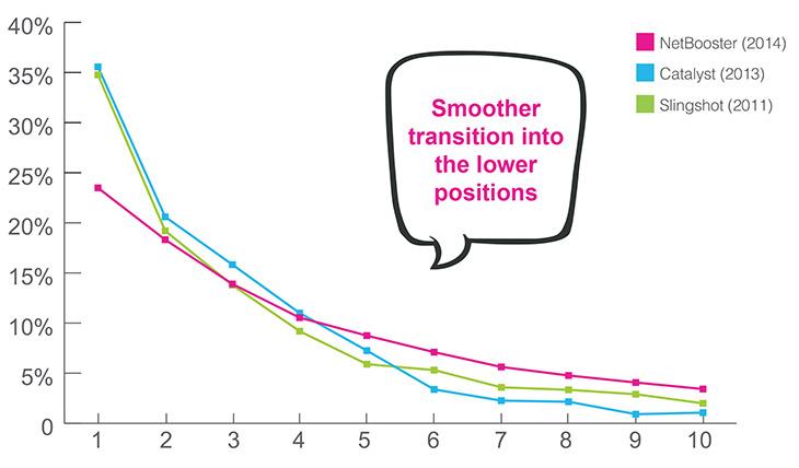 three click through rate