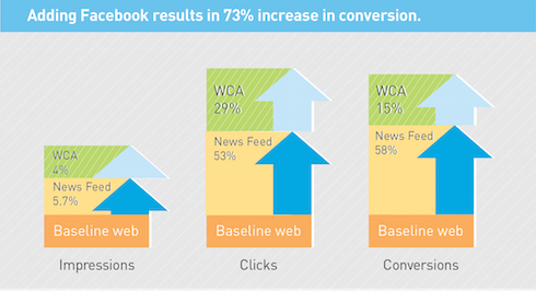 Increased Conversions Increased Conversions