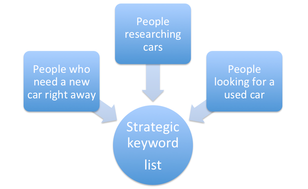 Keyword Research