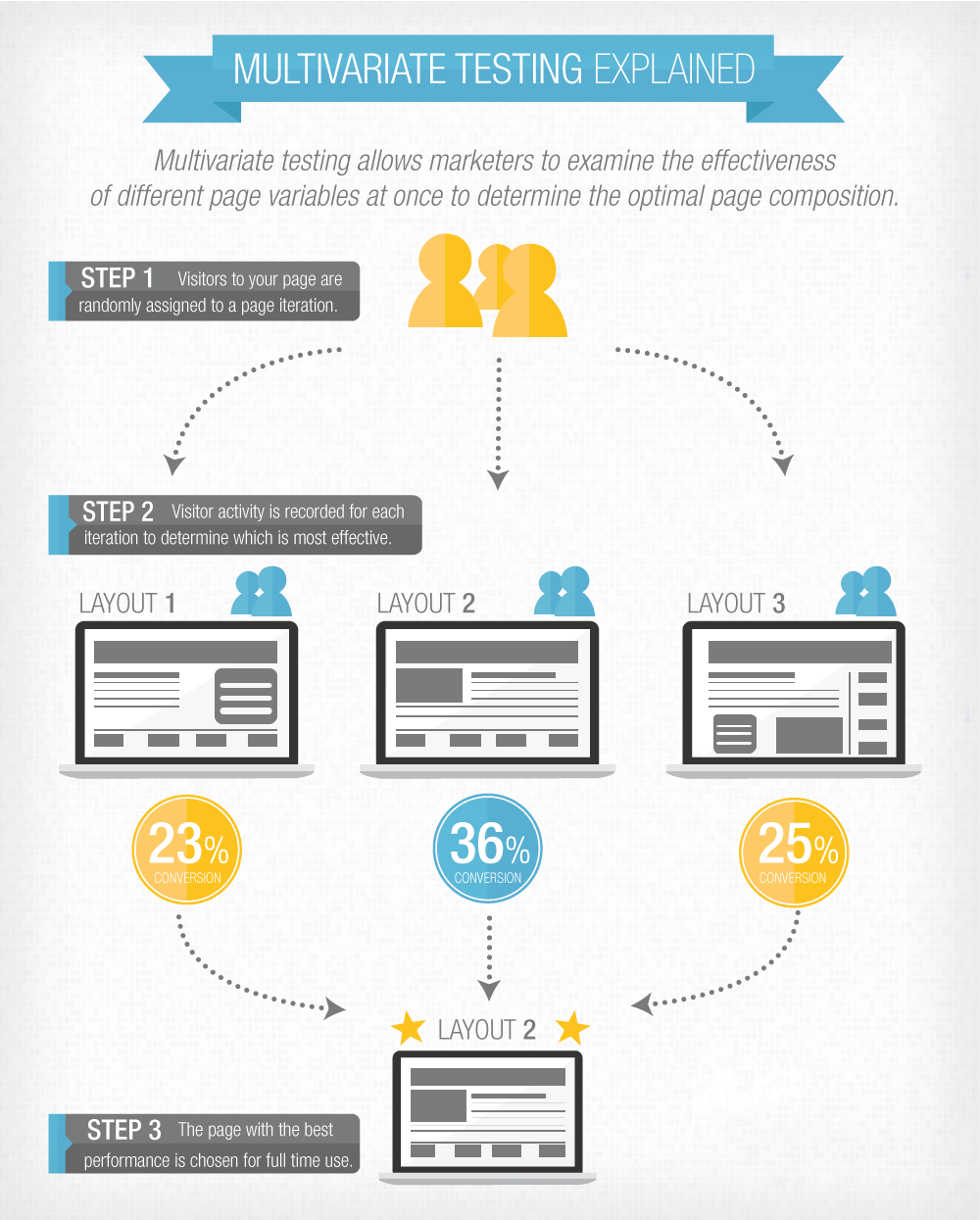 Multivariate Testing Explained