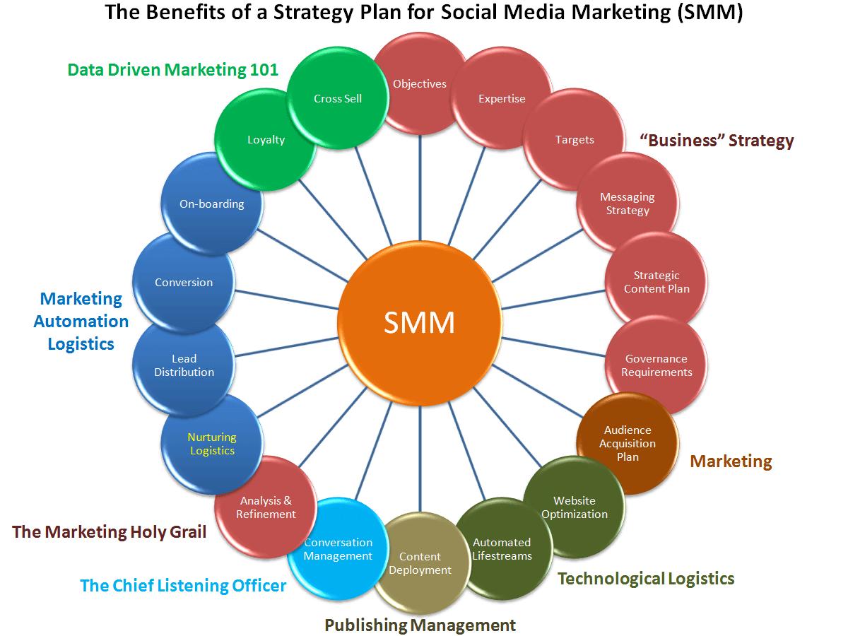 Social Media Marketing