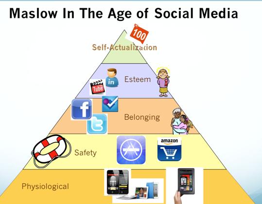 Hierarchy of Needs and Social Media