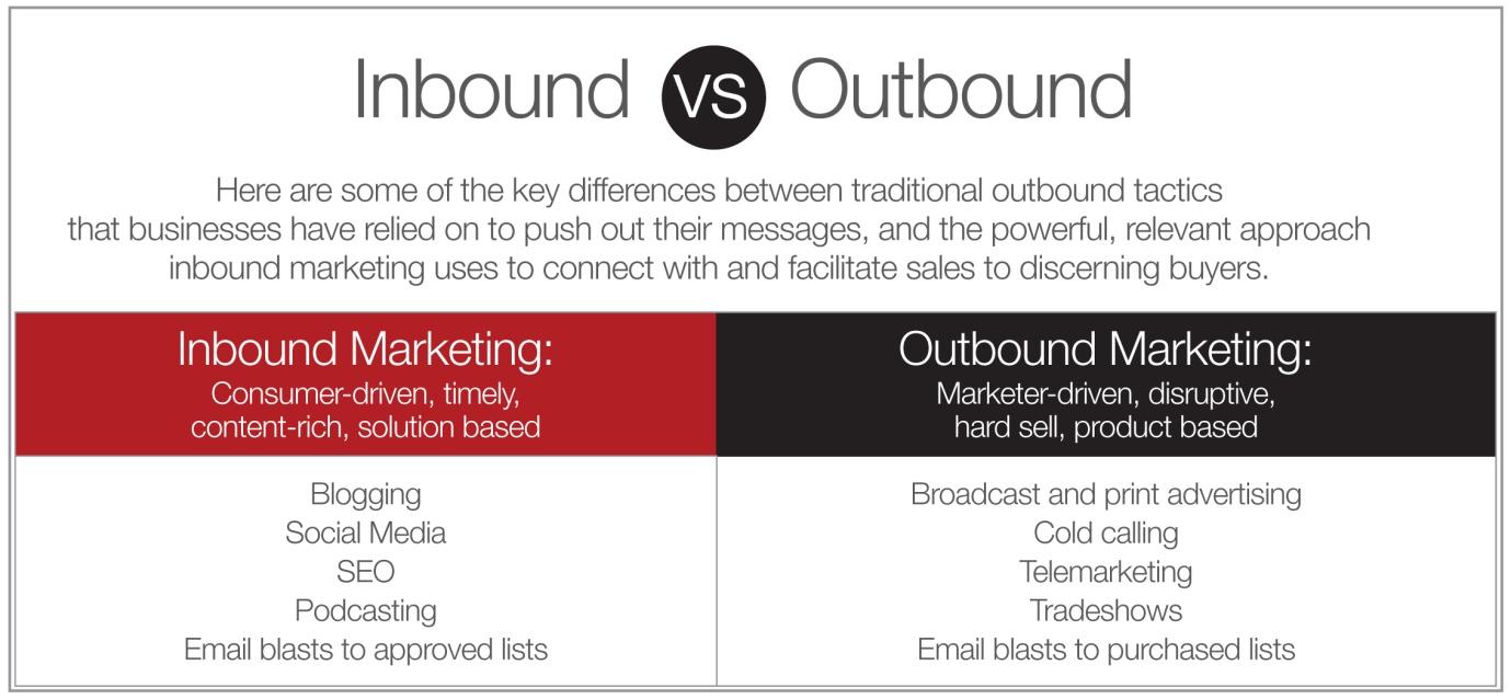 Inbound Vs. Outbound Marketing