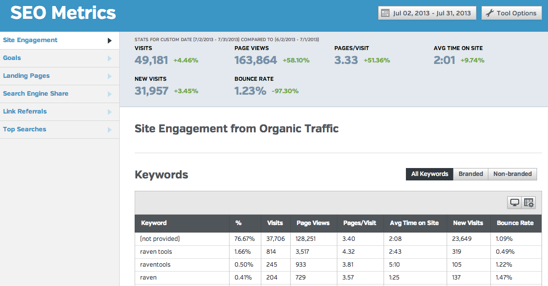 SEO Metrics SEO Reporting