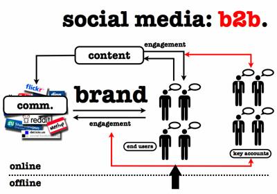 Social Media B2B Social Media B2B