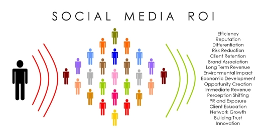 Social Media ROI