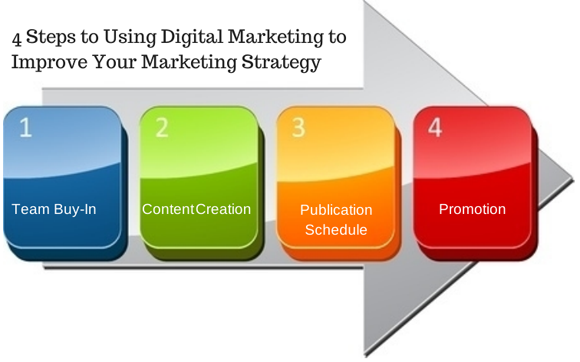 Steps For Digital Marketing