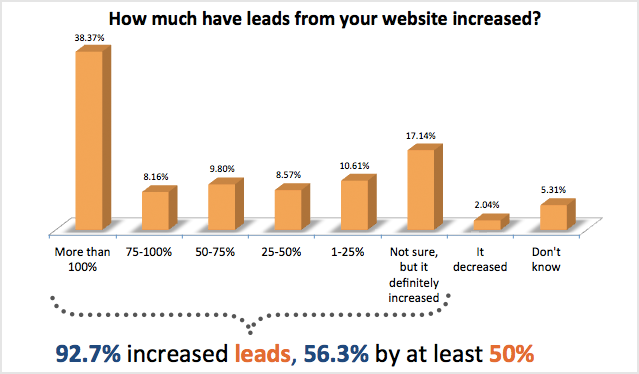 How Inbound Marketing Helps Your Business