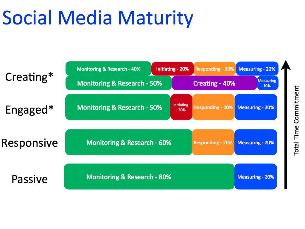 Social Media Maturity