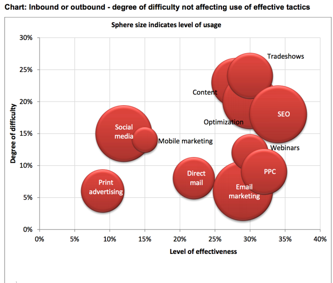 Effective Digital Marketing