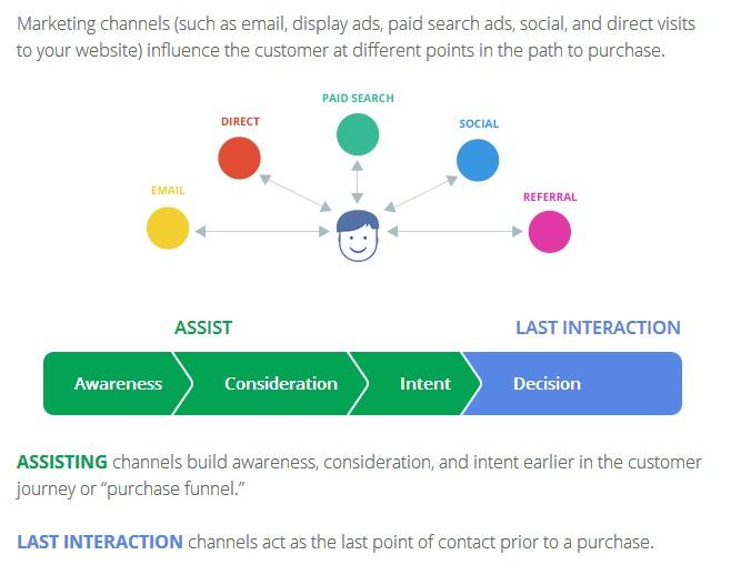 Digital Marketing Channels