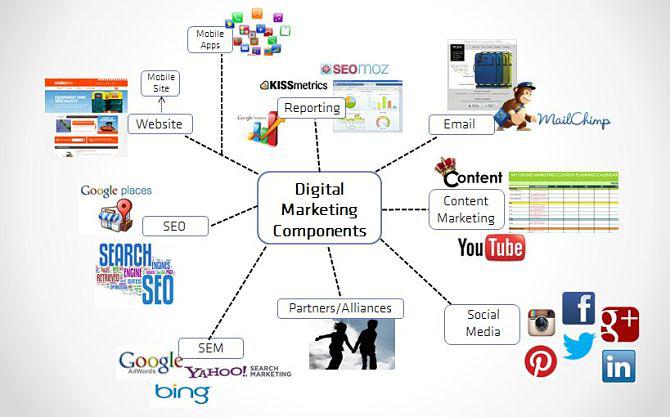 Digital Marketing Components