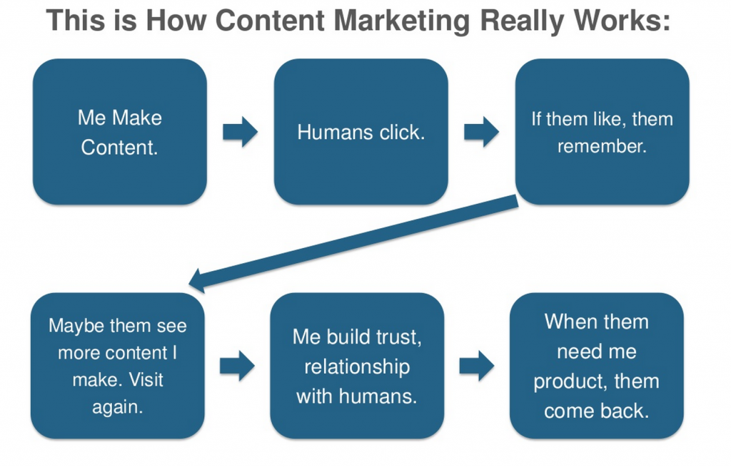 Content Marketing