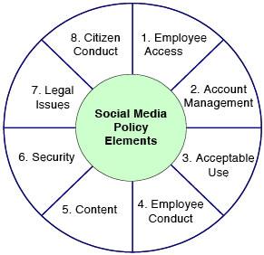 Social Media Policy Elements