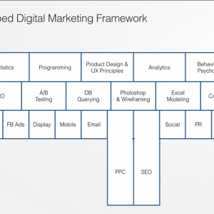 Digital Marketing Framework