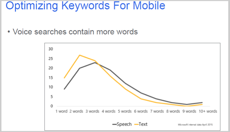 Keyword Optimizing for Mobile