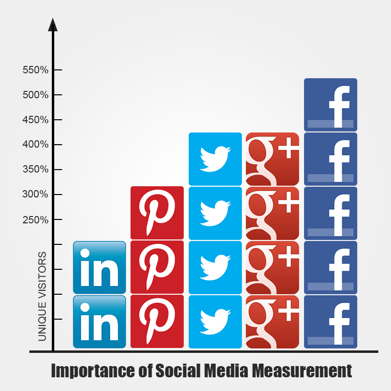 Important of Social Media Measurement Important of Social Media Measurement