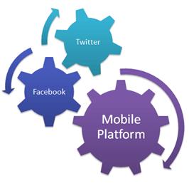Combination of Social Media Combination of Social Media