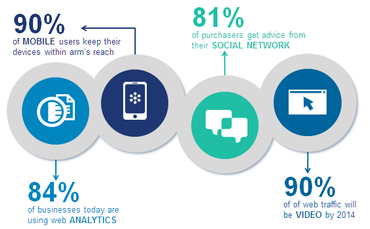 Digital Marketing Statics