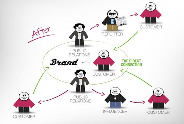 Actual Brand Advocates Actual Brand Advocates