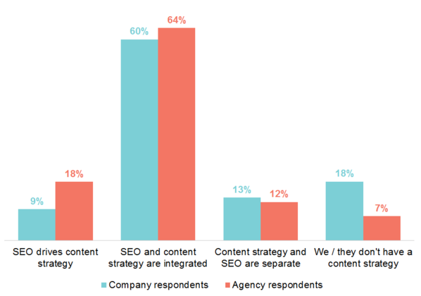 Develop SEO Strategy