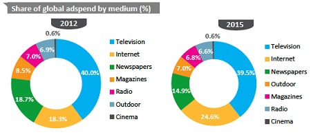 Digital Marketing Statistics