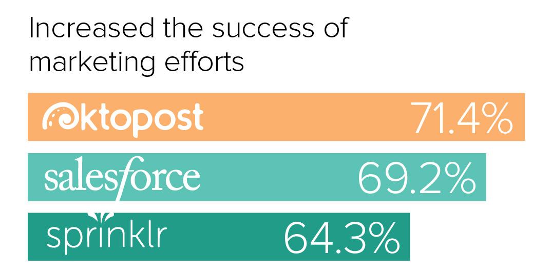 Success of SEO Efforts Success of SEO Efforts