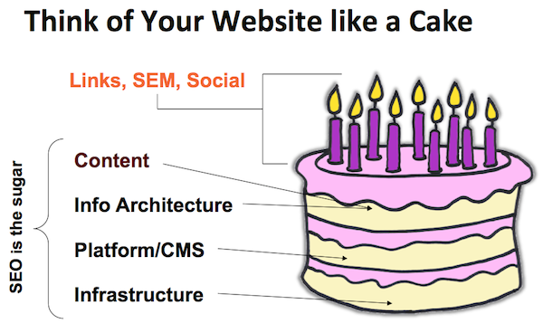 Website like Cake