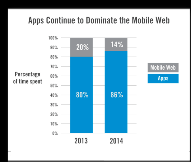 Apps Continue to Dominate the Mobile Web