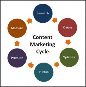 Content Marketing Cycle Content Marketing Cycle