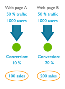 Conversion Rates Testing