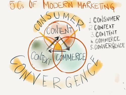 Modern Marketing Modern Marketing