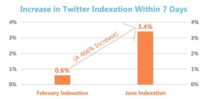 Increase in Twitter Indexation
